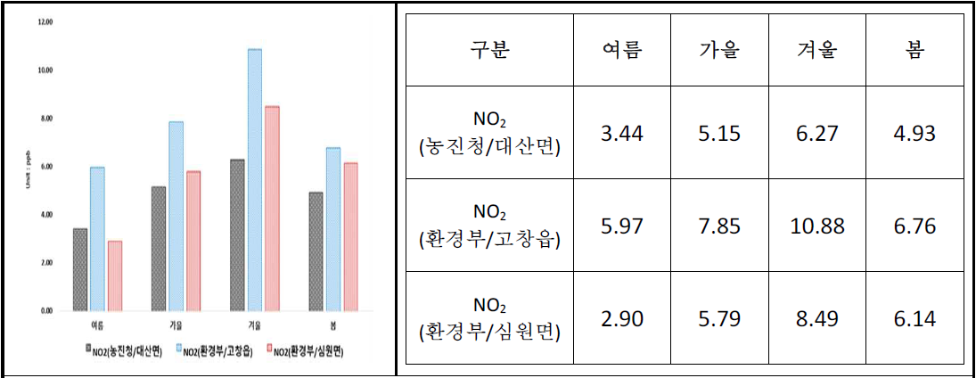 계절별 NO2 모니터링