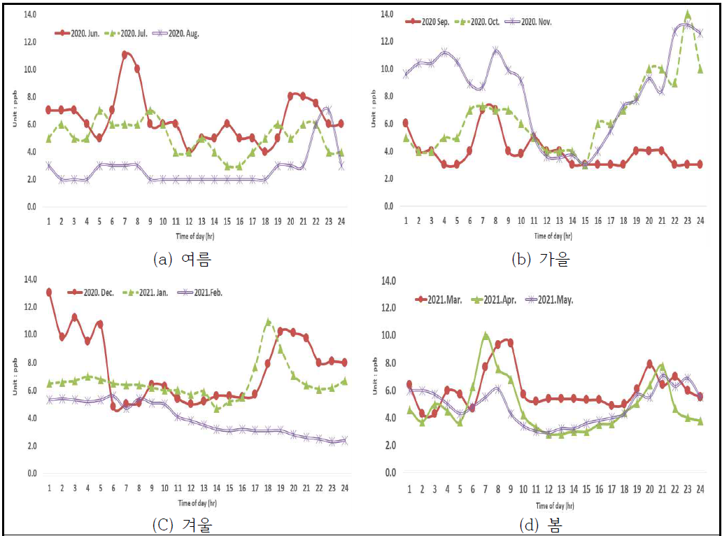 일별 NO2 모니터링