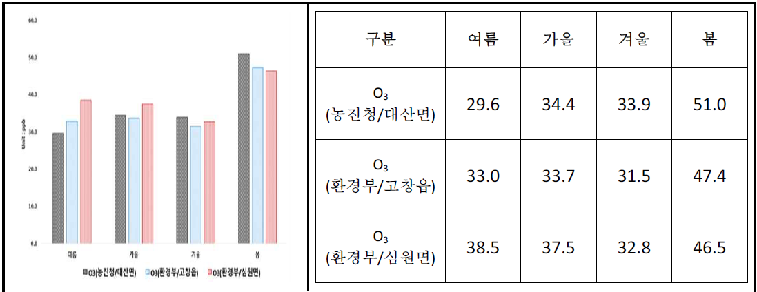 계절별 O3 모니터링