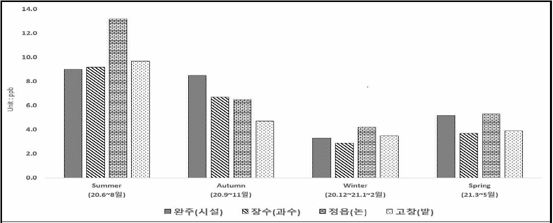 영농형태별, 계절별 NH3 모니터링