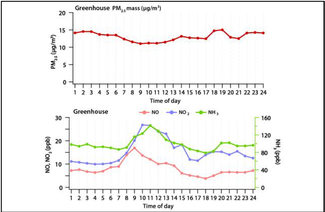 가을철 비닐하우스에서 관측된 시간별 NO, NO2, NH3 농도