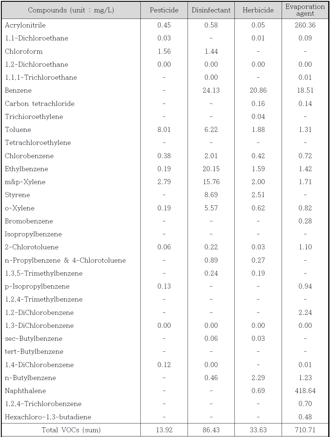 과수 지역에 사용되는 주요 농약의 VOCs 분석 결과