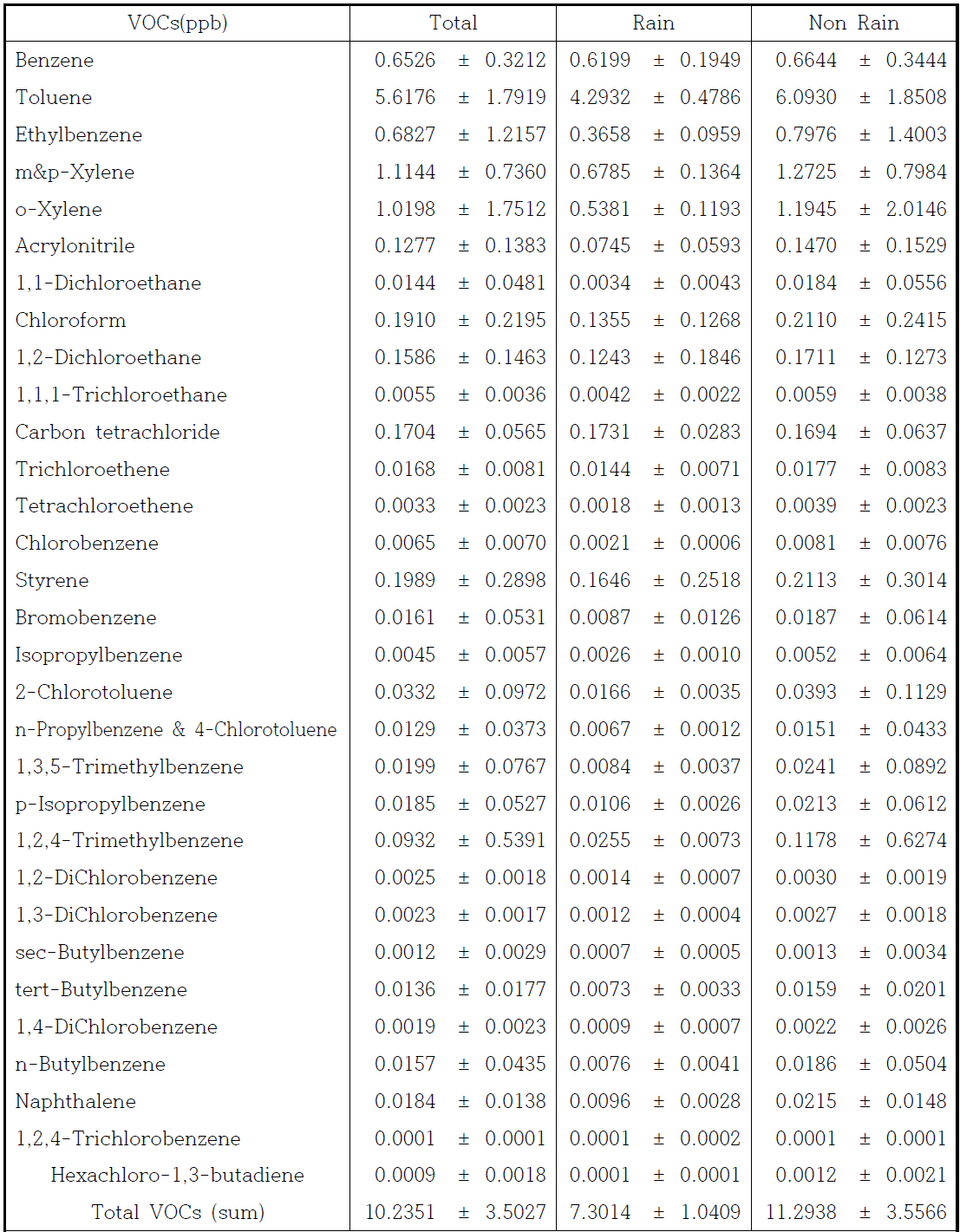 과수 지역에서 측정된 VOCs 관측결과