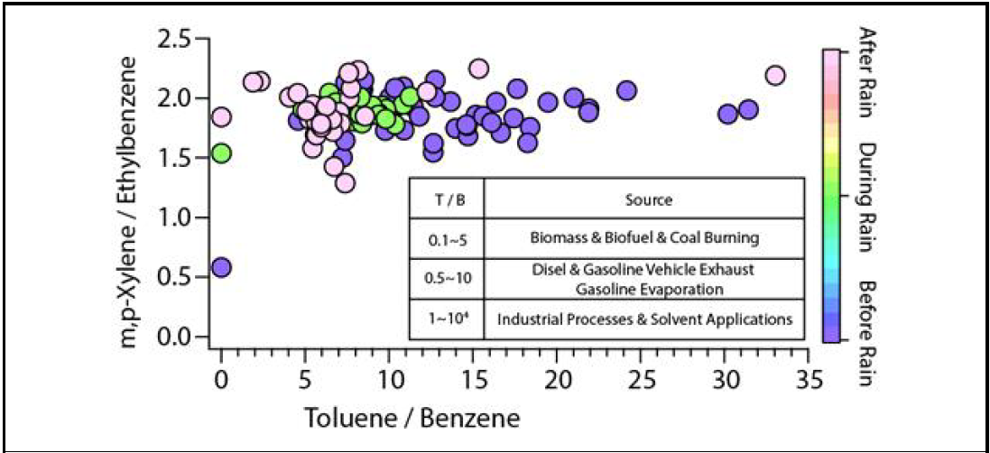 과수 지역의 m,p-xylene/ethylbenzene과 toluene/benzene 비율