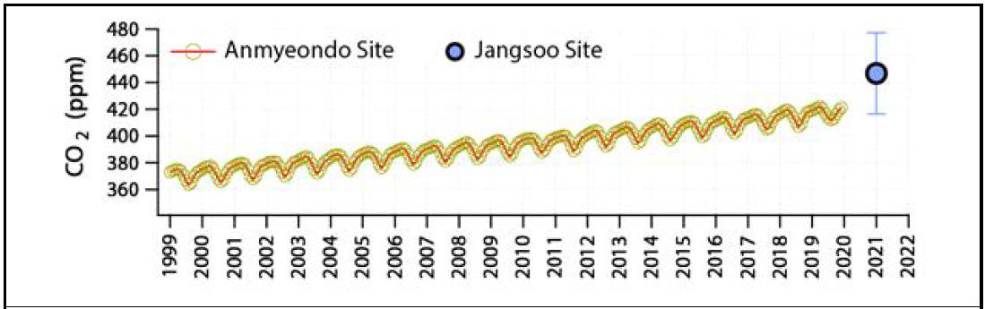 대한민국 연간 CO2 증가 변화