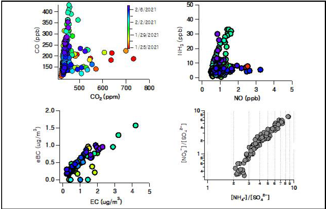 CO와 CO2, SNA에 의한 SOA의 형성 지표 및 eBC와 EC의 상관관계