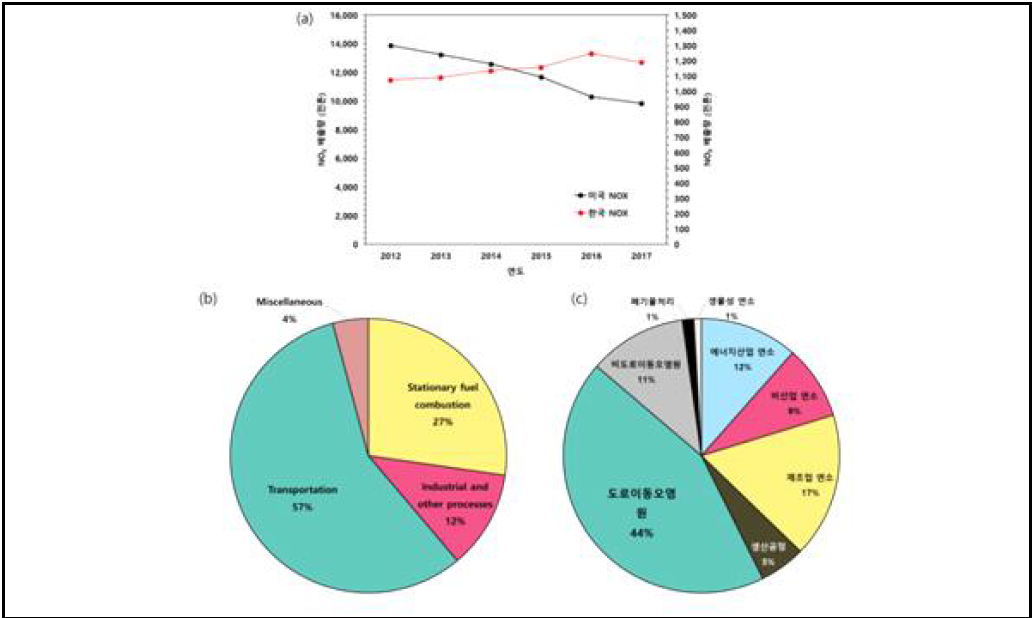 2012 ~ 2017년 미국, 한국 (a) NOX 배출량 및 배출량 추세, (b) 2017년 주요 NOX 배출원 (Data source by U.S. EPA, 2018; CAPSS, 2017)