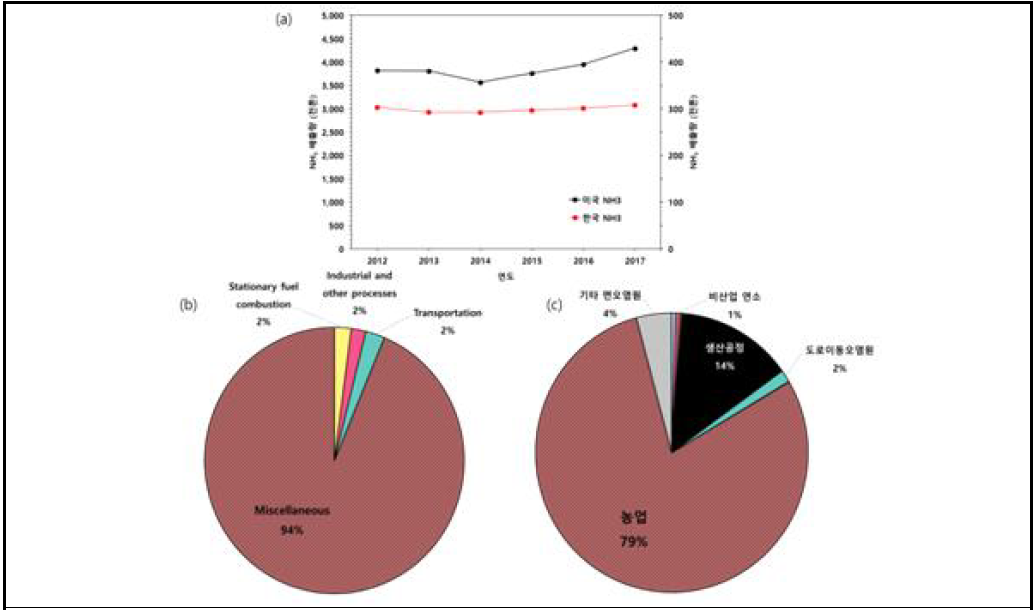 2012 ~ 2017년 미국, 한국 (a) NH3 배출량 및 배출량 추세, (b) 2017년 주요 NH3 배출원 (Data source by U.S. EPA, 2018; CAPSS, 2017)