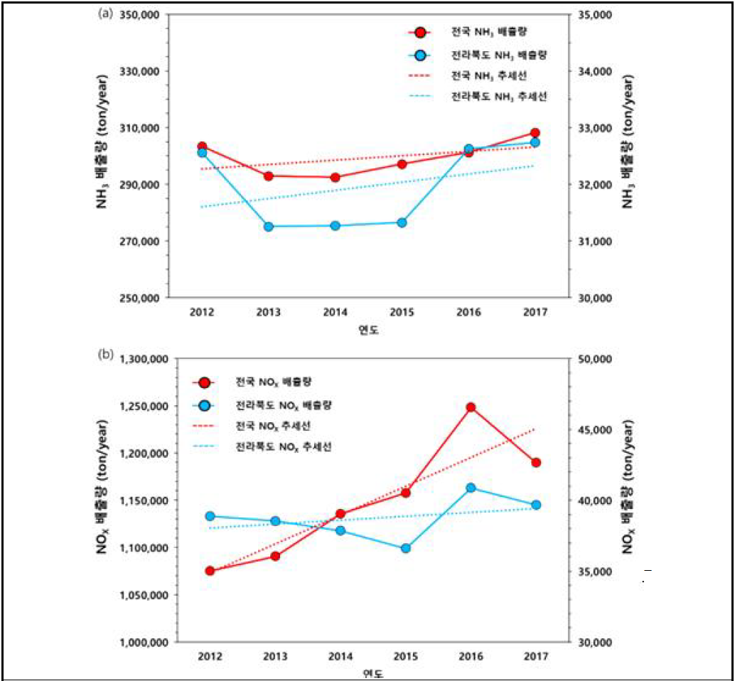 2012 ~ 2017년 전국 및 전라북도 (a) NH3, (b) NOX 배출량, 배출량 추세 (CAPSS, 2017)