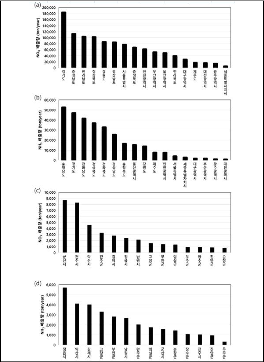 2017년 기준 전국 17개 시도별 (a) NH3 (b) NOX 배출량 순위, 전라북도 내 14개 시군별 (c) NH3 (d) NOX 배출량 순위