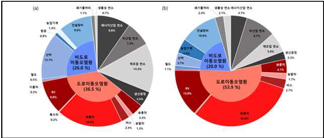 2017년 (a) 국내 (b) 전라북도 NOX 배출원 (CAPSS, 2017)