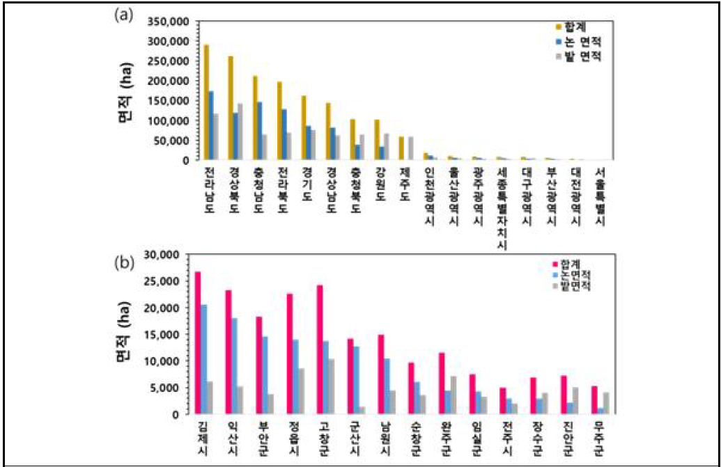 2019년 (a) 전국 (b) 전라북도 내 시도군별 논밭 면적 현황 (KOSIS, 2019)