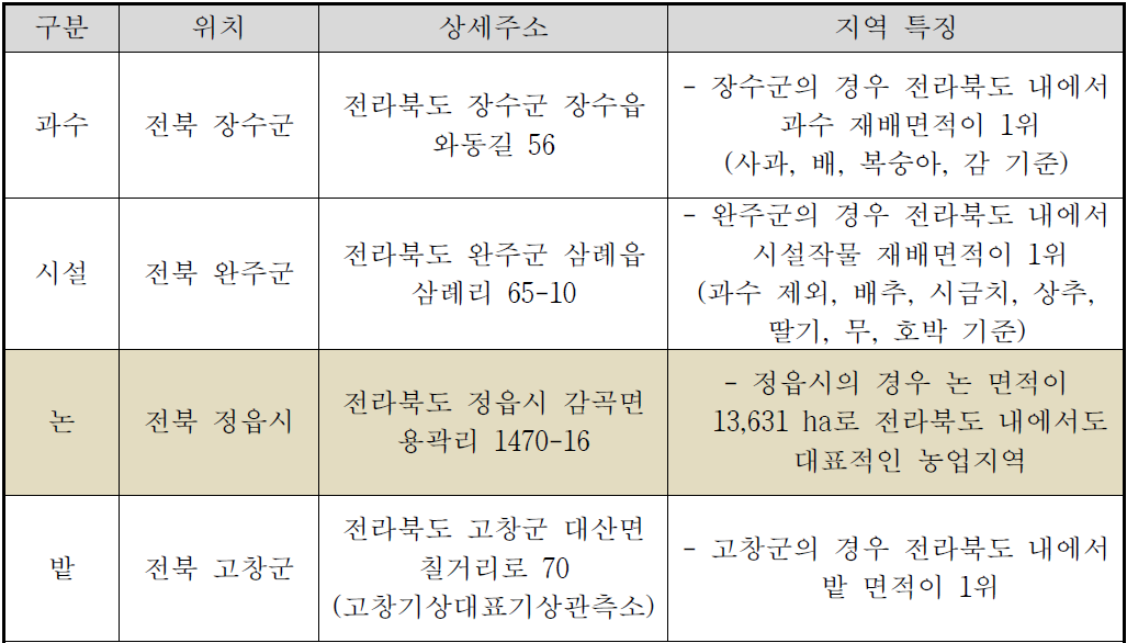 측정소 현황 및 특징