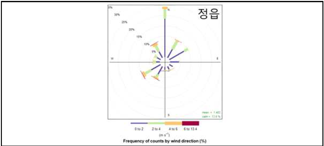 2019년 기간의 정읍지역 바람장미도