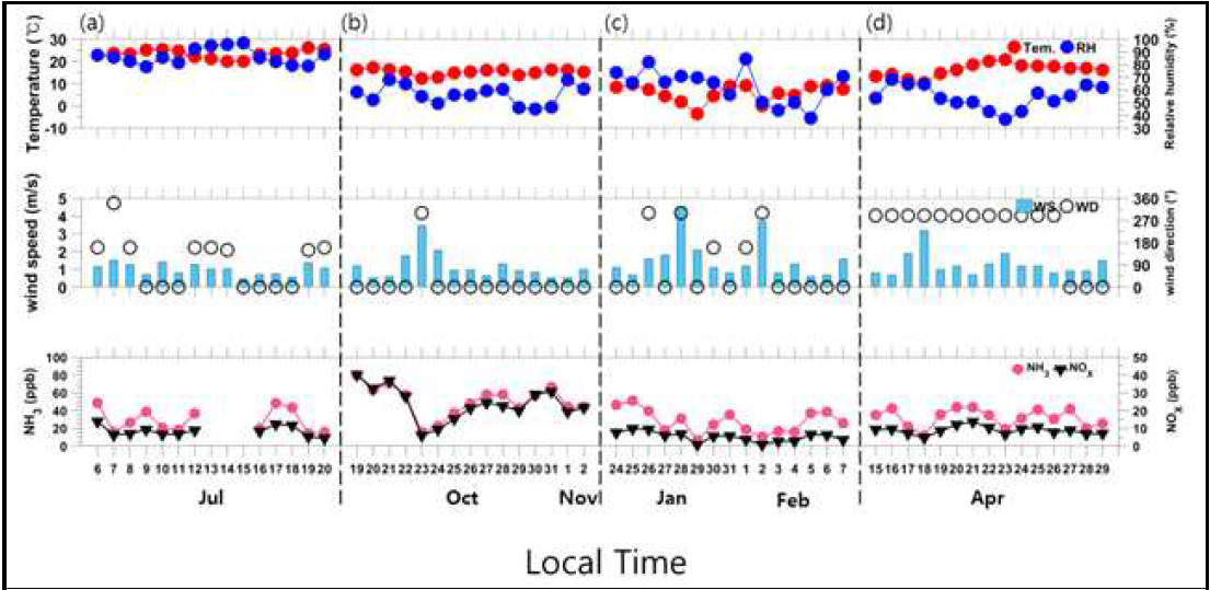 2020~2021년 (a) 여름철 (b) 가을철 (c) 겨울철 (d) 봄철 일평균 전라북도 정읍시 대기 중 NH3, NOx 농도 분포 및 기상조건