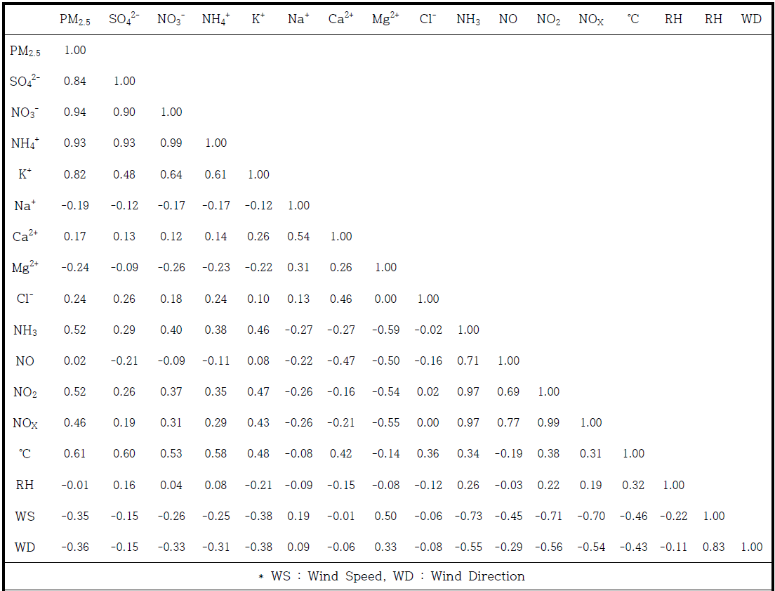 추수기간 정읍 측정소 PM2.5 질량농도, PM2.5 이온성분, NH3, NO, NO2, NOX, 기상조건 상관성 분석