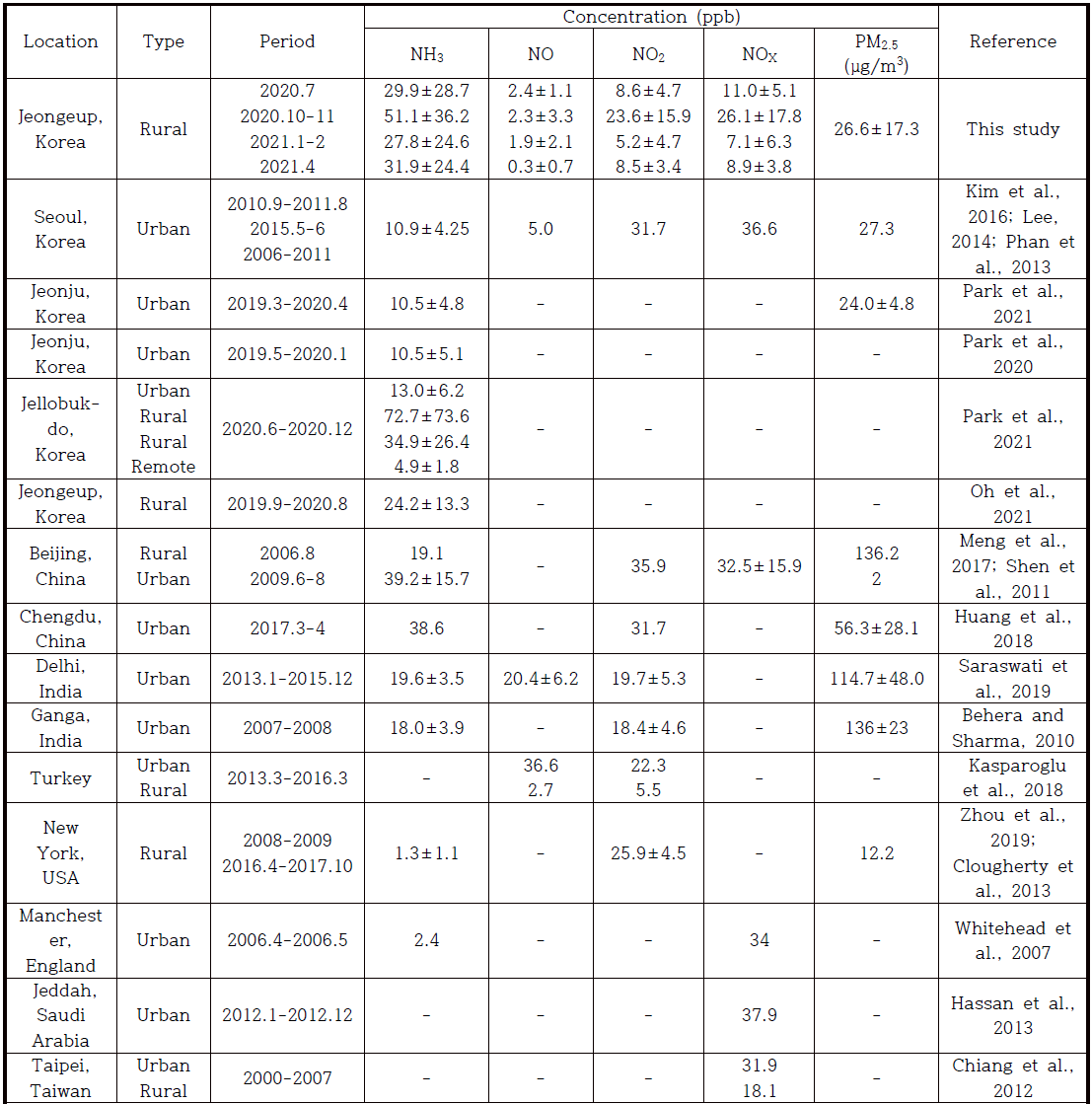 다양한 환경에서의 대기 중 NH3, NO, NO2, NOX, PM2.5 농도 분포