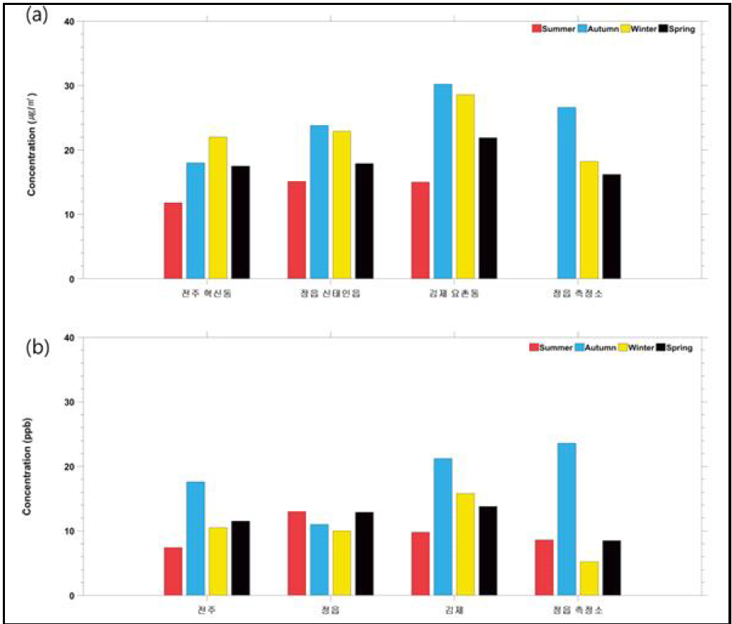 정읍 측정소 인근 측정소의 계절별 평균 (a) PM2.5 (b) NO2 농도 분포 (출처 : Airkorea)