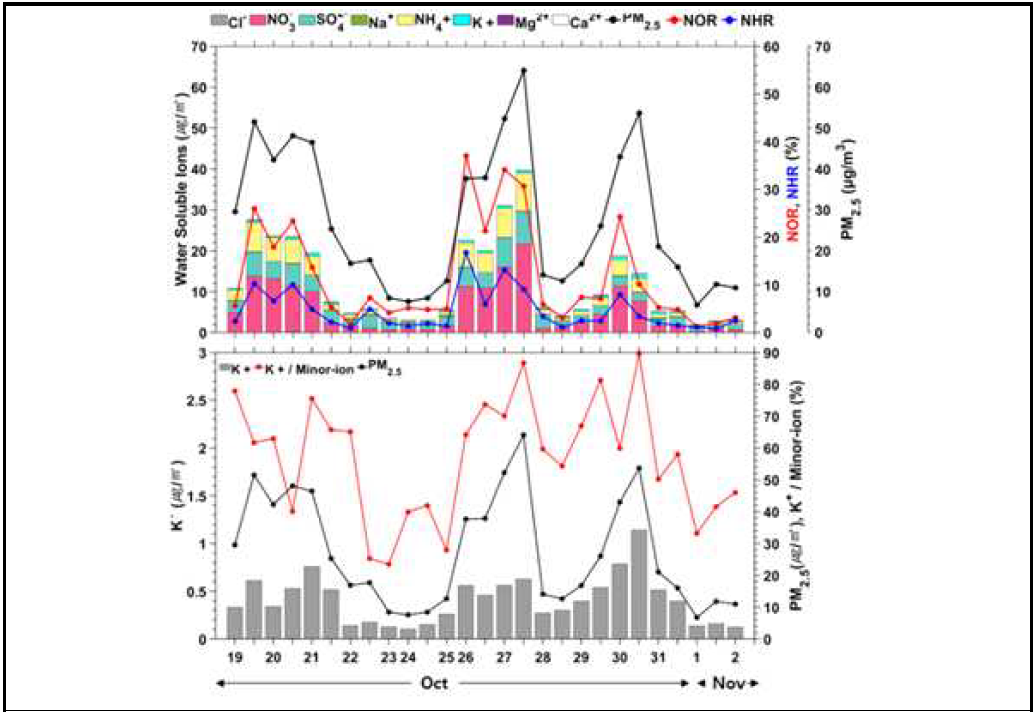 추수 기간 전라북도 정읍측정소 (a) PM2.5 질량 농도 및 PM2.5 내 수용성 이온 농도 분포 (b) PM2.5 질량 농도 및 minor-ion 내 K+ 비율과 K+ 농도