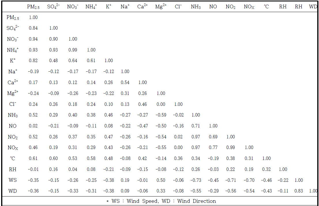 추수 기간 정읍측정소 PM2.5 질량 농도, PM2.5 이온 성분, NH3, NO, NO2, NOX, 기상 조건 상관성 분석