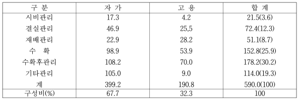 파파야 평균농가의 재배단계별 자가 및 고용노동 비율 (단위:시간/10a)