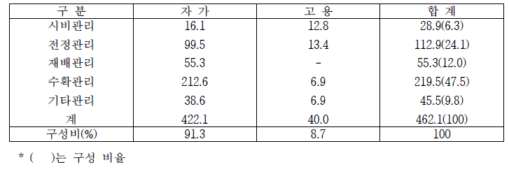 용과 육지재배 평균농가의 재배단계별 노동투하량 (단위: 시간/10a)