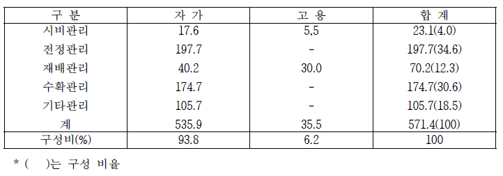 용과 제주재배 평균농가의 재배단계별 노동투하량 (단위: 시간/10a)