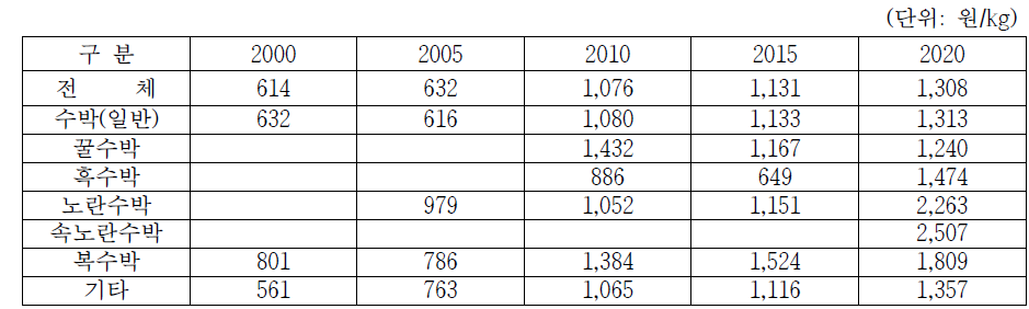 수박 계통별 연평균 가격 변화 (전국 도매시장)