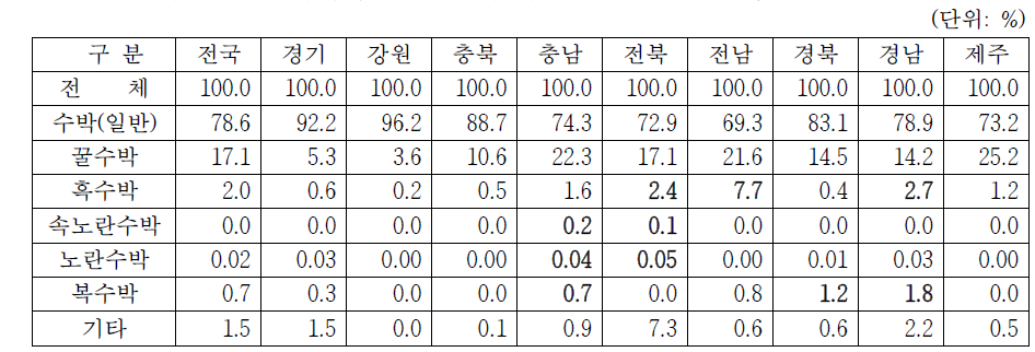 시도별(산지) 수박 품종계통별 시장점유율 (전국 도매시장, 2020년)