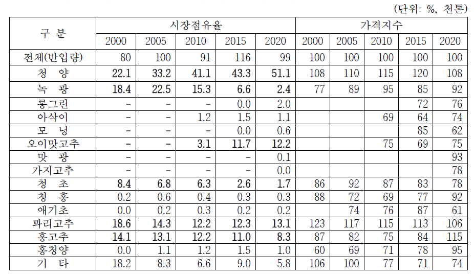 풋고추 품종별 시장점유율 및 가격지수의 변화 (전국 도매시장)