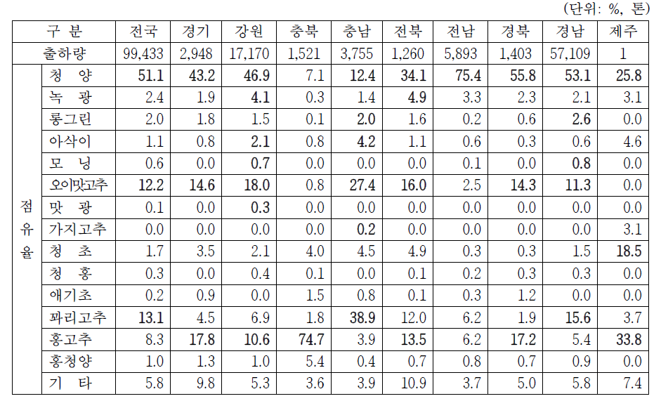 도별(산지) 풋고추 품종별 점유율(전국 도매시장, 2020년)