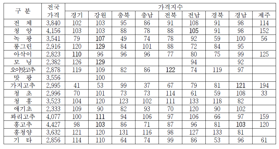 풋고추 품종별 도별(산지) 가격지수(전국 도매시장, 2020년) (단위: %, 원/kg)