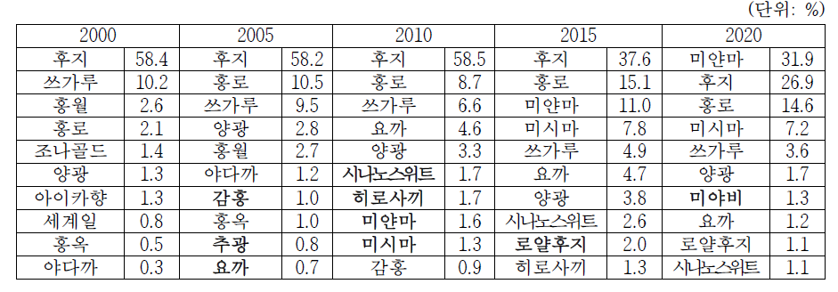 =80> 사과 주요 품종과 시장점유율 변화 (전국 도매시장)