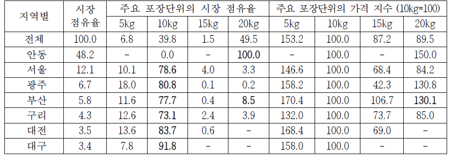사과의 지역별 포장단위별 시장점유율과 가격지수(2000년) (단위: %)