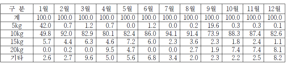 사과의 서울 지역 도매시장의 월별 포장단위별 시장점유율(2020년) (단위: %)