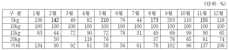 사과의 서울 지역 도매시장의 월별 포장단위별 가격지수(2020년)