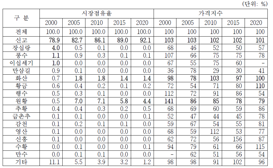 배 주요 품종 시장점유율 및 가격지수 변화 (전국 도매시장)