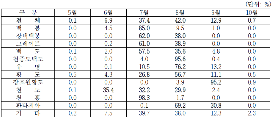 복숭아 품종별 월별 반입량 비율(2020년)