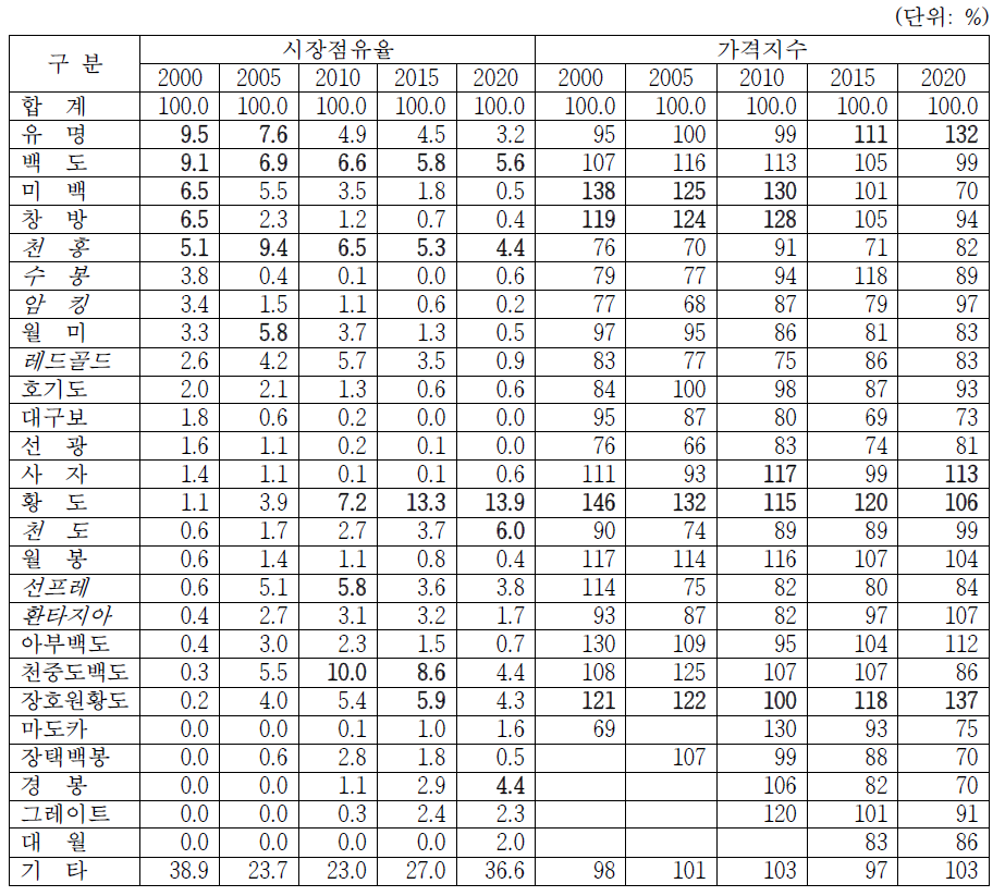 복숭아 주요 품종 시장점유율 및 가격지수 변화(전국 도매시장)