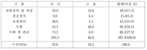 강황 재배 평균농가의 자가 및 고용노동 비율 (단위: 시간/10a)