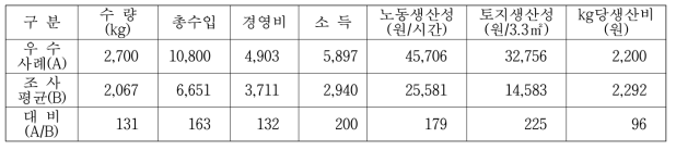 삼채 재배 우수경영체 경영성과 (단위: 천원/10a)