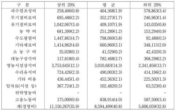 백향과 국내재배 농가의 비목별 투입비용 (단위: 원/10a)