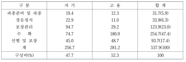 공심채 가온재배 평균농가의 재배단계별 노동투하량 (단위:시간/10a/1기작)