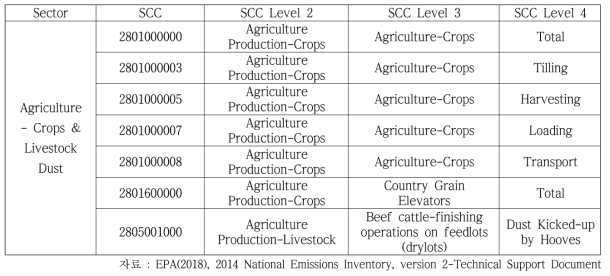 작물재배와 가축 미세먼지의 배출원 분류체계(미국)