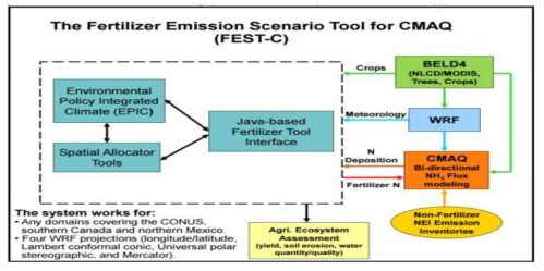 CMAQ 모델을 활용한 비료사용농경지 암모니아 배출량 산정방법 모식도 자료: EPA(2018), 2014 National Emissions Inventory, version 2-Technical Support Document