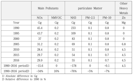 Emissions of main pollutants and particulate matter from the category of Crop production and agricultural Soils (3D)