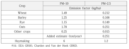 Emission factors for particulate matter from crops
