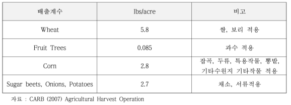 농업활동 수확 시 PM-10 배출계수