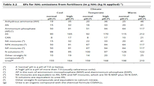 비료사용농경지 부문 암모니아 배출계수(유럽) 자료: European Environment Agency(2019), EMEP/EEA air pollutant emission inventory guidebook 2019