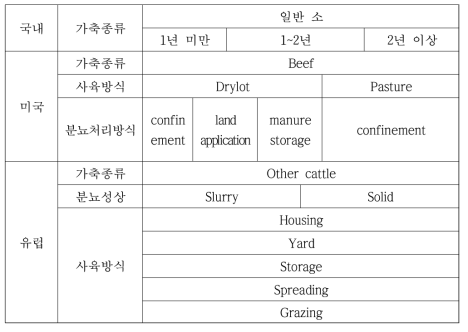 국내·외 축산부문 인벤토리 분류체계 비교(일반 소)